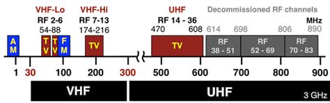 chanel 3 rf frequency|television channel frequencies.